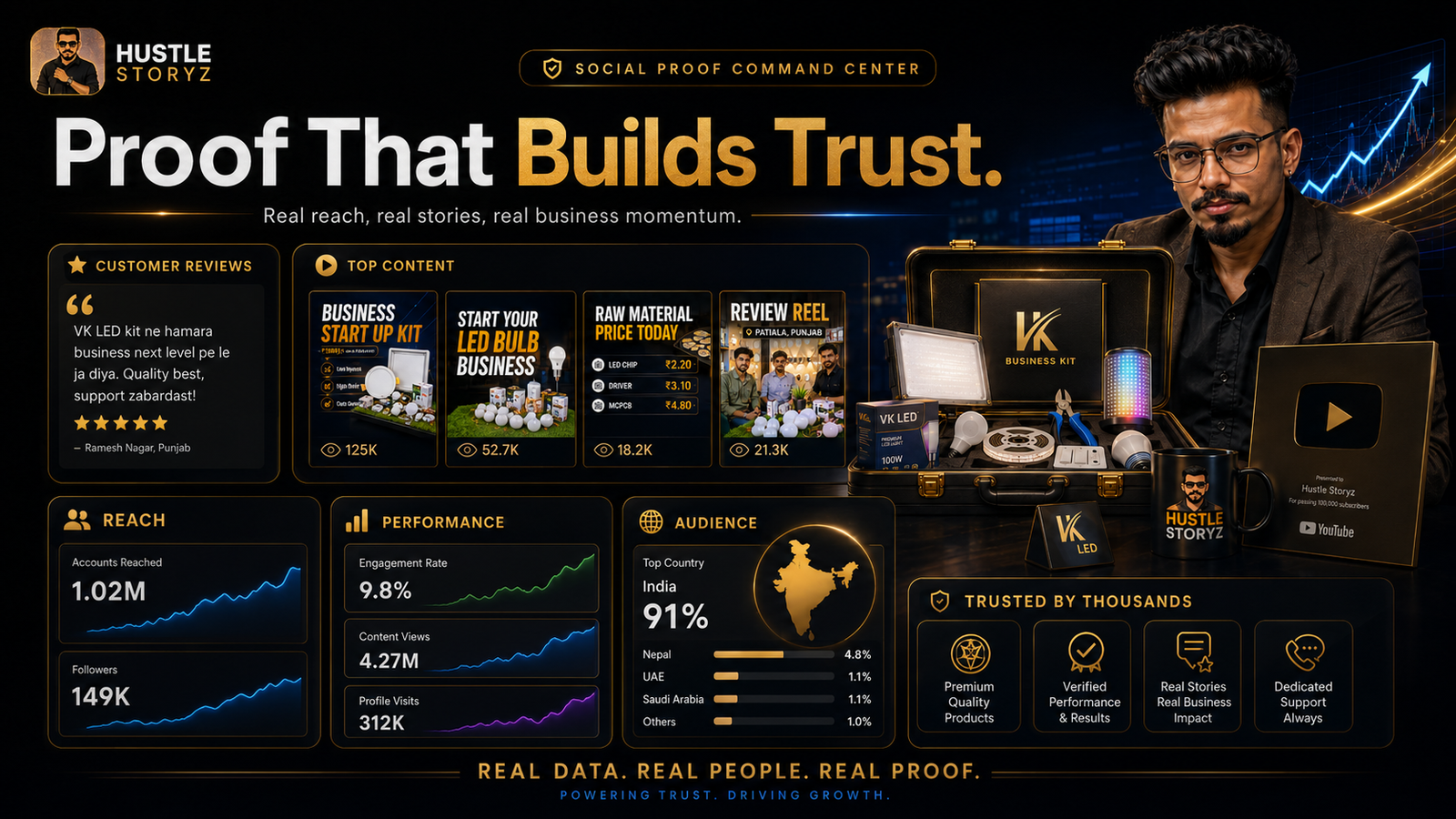 Social proof dashboard showing reach and business growth